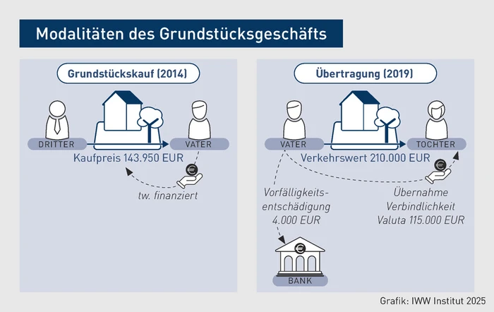 GStB-Grafik_Grundst&uuml;cks&uuml;bertragung_Uphues.eps (Bild: IWW)