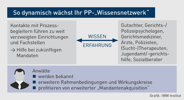 AK-10.2022_Grafik_So dynamisch w&auml;chst Ihr Wissensnetzwerk.eps (&copy; IWW Institut)