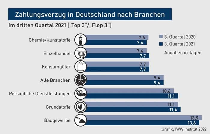 BBP-Grafik2_Zahlungsverzug in Deutschland nach Branchen.eps (© IWW Institut) BBP-Grafik2_Zahlungsverzug in Deutschland nach Branchen.eps (© IWW Institut)