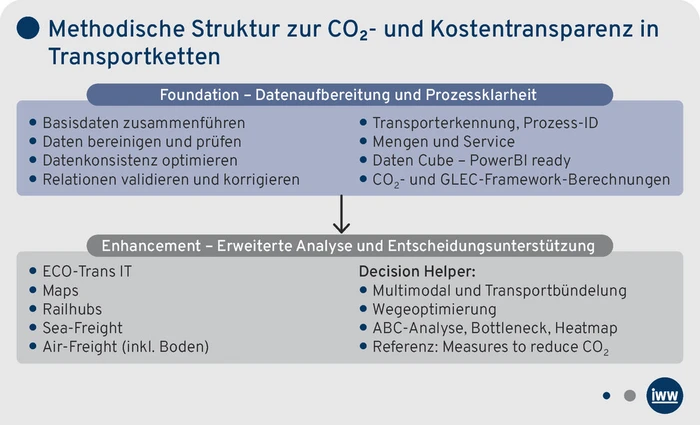 PN-Grafik_Methodische Struktur_Haug.eps (Bild: IWW) PN-Grafik_Methodische Struktur_Haug.eps (Bild: IWW)