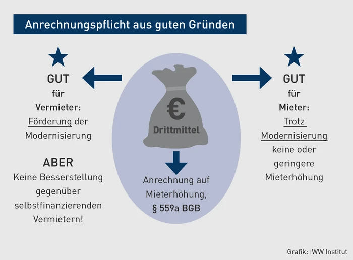 MK-03.2024_Grafik_Anrechnungspflicht aus guten Gr&uuml;nden.eps (&copy; IWW Institut)