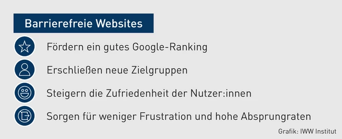 AK-09.2025_Grafik_Barrierefreie Websites.eps (Bild: iww) AK-09.2025_Grafik_Barrierefreie Websites.eps (Bild: iww)