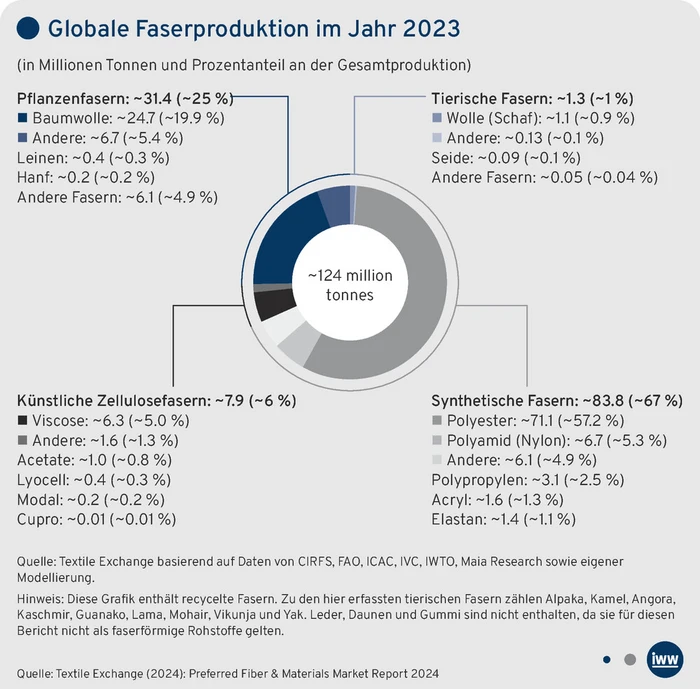 PN-Grafik_Globale Faserproduktion im Jahr 2023_Moellers.eps (Bild: IWW)