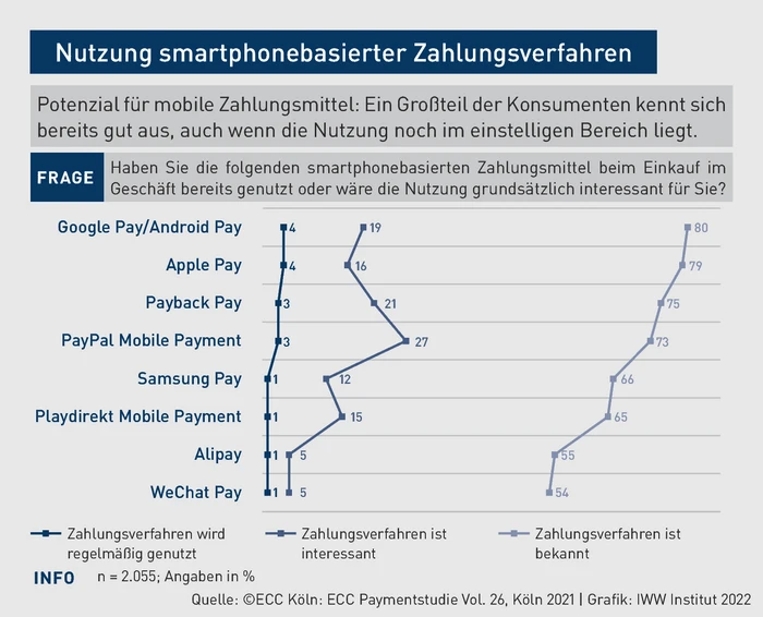 BBP-Grafik_Nutzung smartphonebasierter Zahlungsverfahren.eps (&copy; IWW Institut)