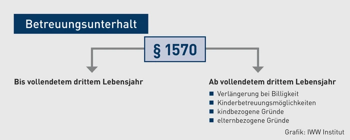 FK-05.2024_Grafik_Betreuungsunterhalt.eps (&copy; IWW Institut)