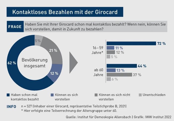 BBP-Grafik_Kontaktlos bezahlen.eps (&copy; IWW Institut)