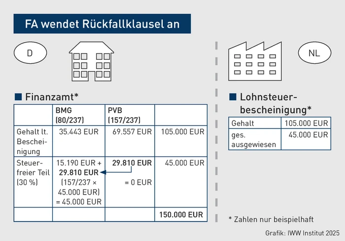 PIStB-Grafik_Finanzamt_Lohnsteuerbescheinigung.eps (Bild: IWW) PIStB-Grafik_Finanzamt_Lohnsteuerbescheinigung.eps (Bild: IWW)