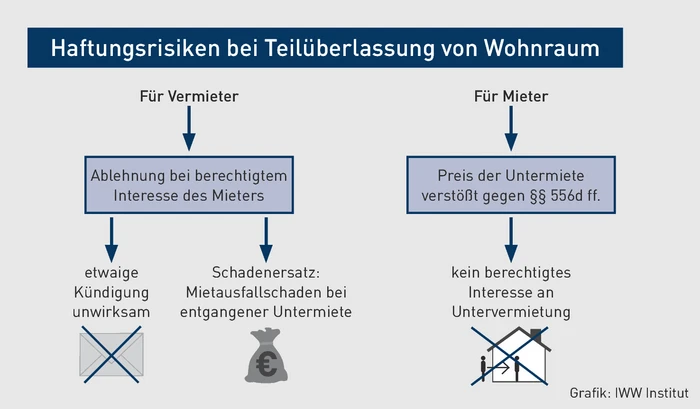 MK-01.2024_Grafik_Haftungsrisiken bei Teil&uuml;berlassung von Wohnraum.eps (&copy; IWW Institut)