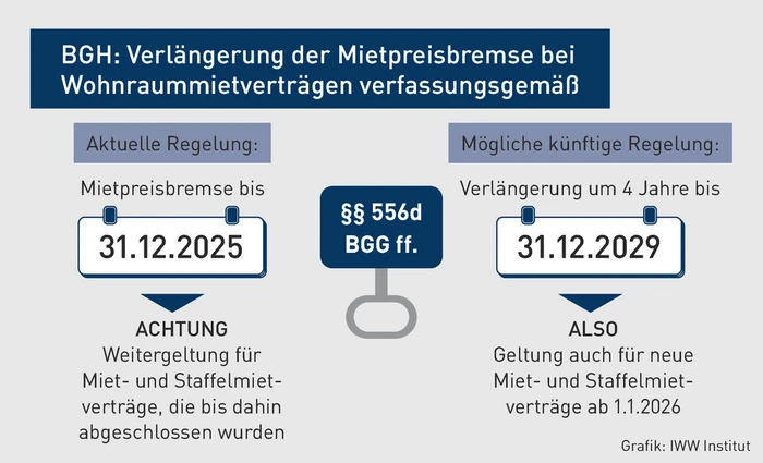 MK-05.2025_Grafik_BGH Verlängerung der Mietpreisbremse bei Wohnraummietverträgen verfassungsgemäß.eps (Bild: iww) MK-05.2025_Grafik_BGH Verlängerung der Mietpreisbremse bei Wohnraummietverträgen verfassungsgemäß.eps (Bild: iww)