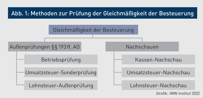 BBP-Grafik_1_Methoden zur Prüfung der Gleichmäßigkeit der Besteuerung.eps (© IWW Institut) BBP-Grafik_1_Methoden zur Prüfung der Gleichmäßigkeit der Besteuerung.eps (© IWW Institut)