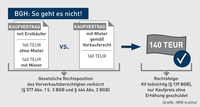 MK-06.2022_Grafik_BGM So geht es nicht.eps (© IWW Institut) MK-06.2022_Grafik_BGM So geht es nicht.eps (© IWW Institut)