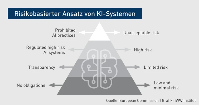 PStR_Grafik_Klassifizierung von KI Systemen.eps (© IWW Institut) PStR_Grafik_Klassifizierung von KI Systemen.eps (© IWW Institut)