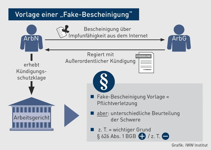 AA-04.2023_Grafik_Vorlage einer Fake-Bescheinigung.eps (&copy; IWW Institut)