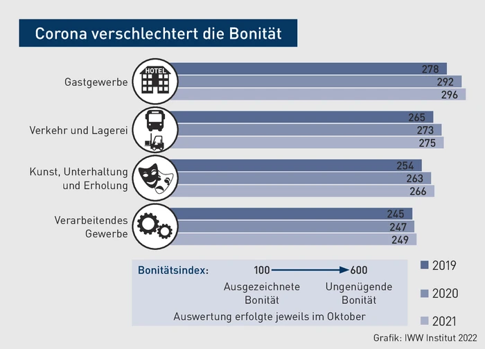 BBP-Grafik4_Corona verschlechtert die Bonität.eps (© IWW Institut) BBP-Grafik4_Corona verschlechtert die Bonität.eps (© IWW Institut)