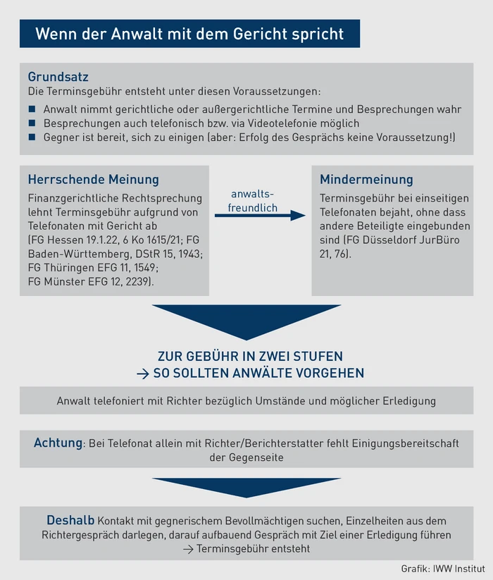 RVGpro-06.2022_Grafik_Wenn der Anwalt mit dem Gericht spricht.eps (© IWW Institut) RVGpro-06.2022_Grafik_Wenn der Anwalt mit dem Gericht spricht.eps (© IWW Institut)