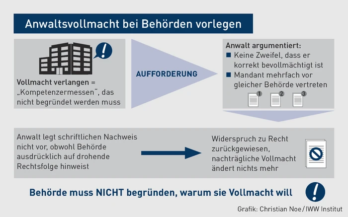AK-11.2023_Grafik_Anwaltsvollmacht bei Behörden vorlegen.eps (© IWW Institut) AK-11.2023_Grafik_Anwaltsvollmacht bei Behörden vorlegen.eps (© IWW Institut)