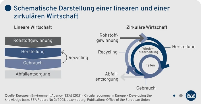 PN-Grafik_Schematische Darstellung einer linearen und einer zirkul&auml;ren Wirtschaft_Moellers.eps (Bild: IWW)