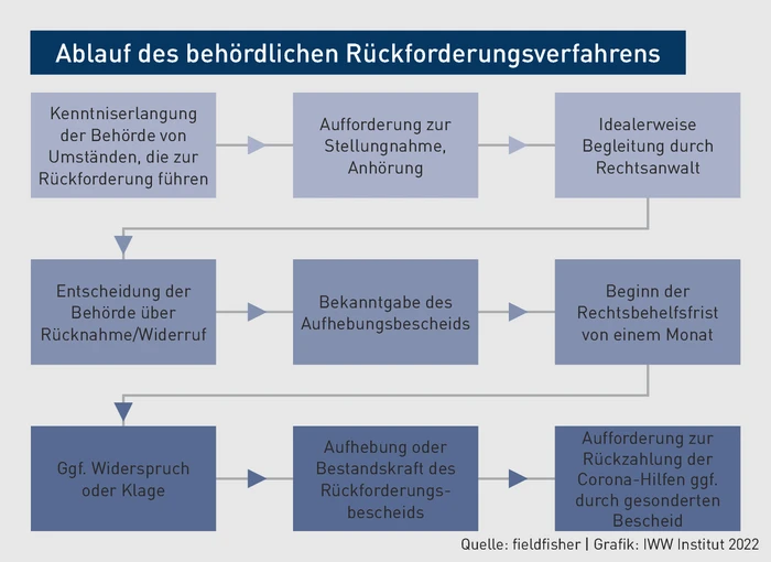 BBP-Grafik_Ablauf des behördlichen Rückforderungsverfahrens.eps (© IWW Institut) BBP-Grafik_Ablauf des behördlichen Rückforderungsverfahrens.eps (© IWW Institut)