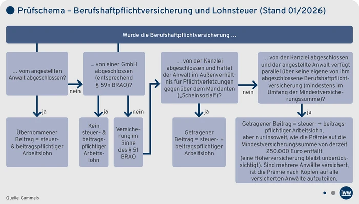 Prüfschema_Berufshaftpflichtversicherung.eps (Bild: Gummels) Prüfschema_Berufshaftpflichtversicherung.eps (Bild: Gummels)