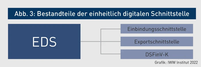 BBP-Grafik_3_Bestandteile der einheitlich digitalen Schnittstelle.eps (© IWW Institut) BBP-Grafik_3_Bestandteile der einheitlich digitalen Schnittstelle.eps (© IWW Institut)