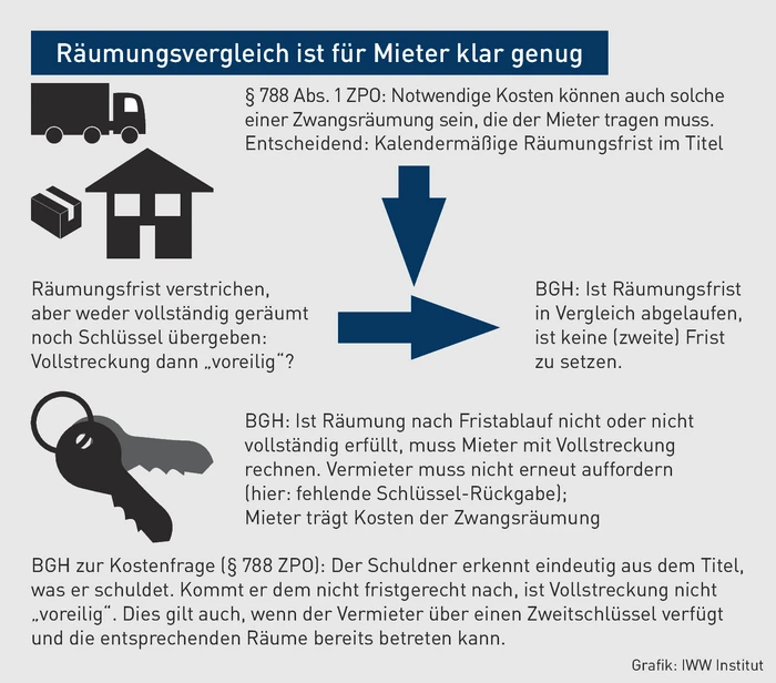 MK-07.2022_Grafik_R&auml;umungsvergleich ist f&uuml;r Mieter klar genug.eps (&copy; IWW Institut)
