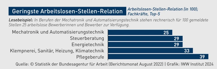 KP-Grafik_Geringste Arbeitslosen-Stellen-Relation.eps (© IWW Institut) KP-Grafik_Geringste Arbeitslosen-Stellen-Relation.eps (© IWW Institut)