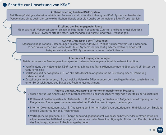 PIStB-Grafik_Diagramm KSeF-Implementierung_Morska.eps (Bild: IWW) PIStB-Grafik_Diagramm KSeF-Implementierung_Morska.eps (Bild: IWW)