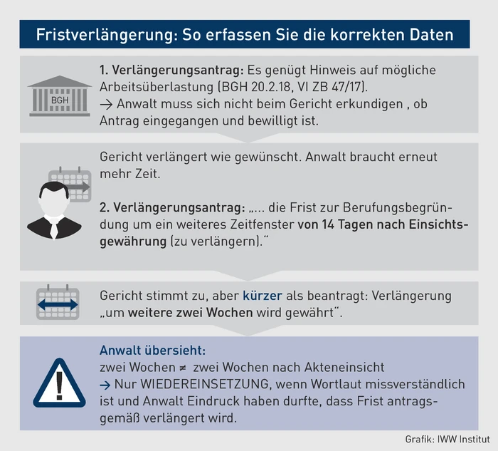 AK-10.2022_Grafik_Fristverlängerung: So erfassen Sie die korrekten Daten.eps (© IWW Institut) AK-10.2022_Grafik_Fristverlängerung: So erfassen Sie die korrekten Daten.eps (© IWW Institut)