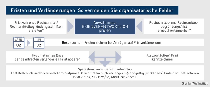 AA-06.2024_Grafik_Fristen und Verl&auml;ngerungen So vermeiden Sie organisatorische Fehler.eps (&copy; IWW Institut)