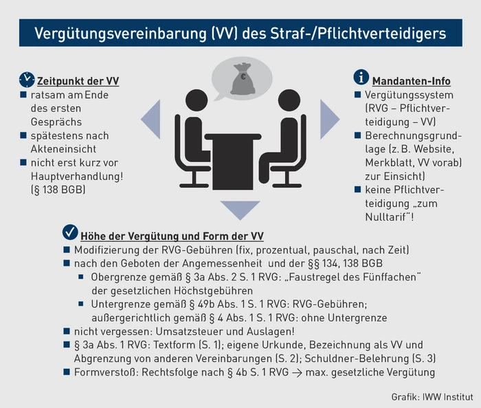 RVGprof-05.2022_Grafik_Vergütungsvereinbarung VV des Straf-Pflichtverteidiger.eps (© IWW Institut) RVGprof-05.2022_Grafik_Vergütungsvereinbarung VV des Straf-Pflichtverteidiger.eps (© IWW Institut)