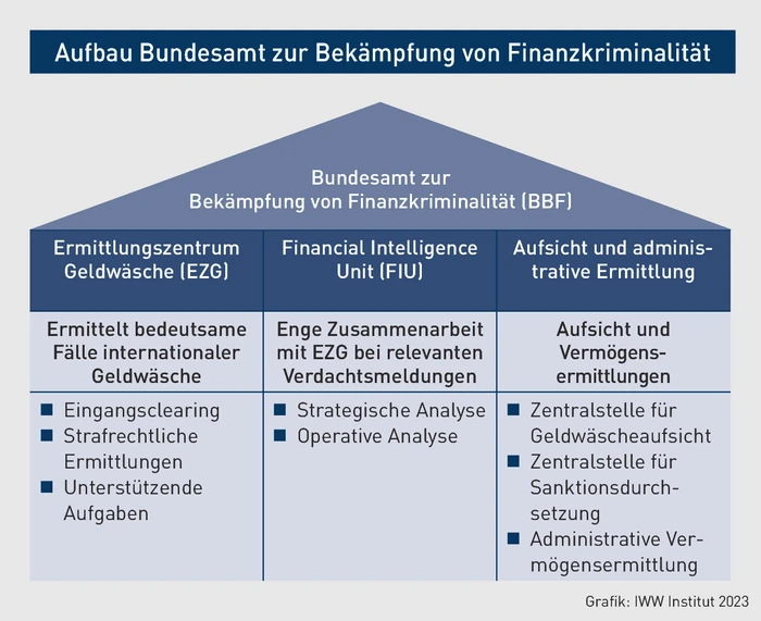 PStR-02.2024_Grafik_ Aufbau Bundesamt zur Bek&auml;mpfung von Finanzkriminalit&auml;t.eps (&copy; IWW Institut)