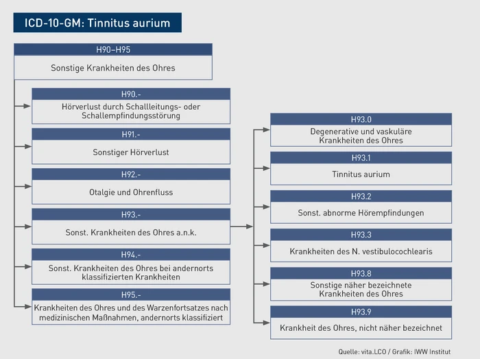 AAA_Grafik_ICD-10-Baum_T_Tinnitus aurium.eps (&copy; IWW Institut)