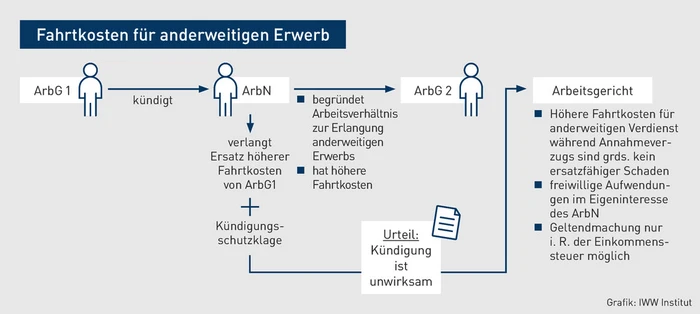 AA-08.2024_Grafik_Fahrtkosten.eps (&copy; IWW Institut)