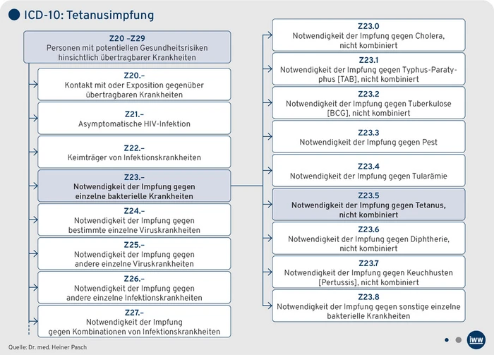 AAA-01.2026_Grafik_ICD10_Tetanusimpfung.eps (Bild: © Dr. med. Heiner Pasch) AAA-01.2026_Grafik_ICD10_Tetanusimpfung.eps (Bild: © Dr. med. Heiner Pasch)