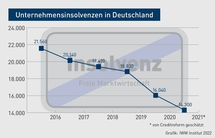 BBP-Grafik3_Unternehmensinsolvenzen in Deutschland.eps (© IWW Institut) BBP-Grafik3_Unternehmensinsolvenzen in Deutschland.eps (© IWW Institut)