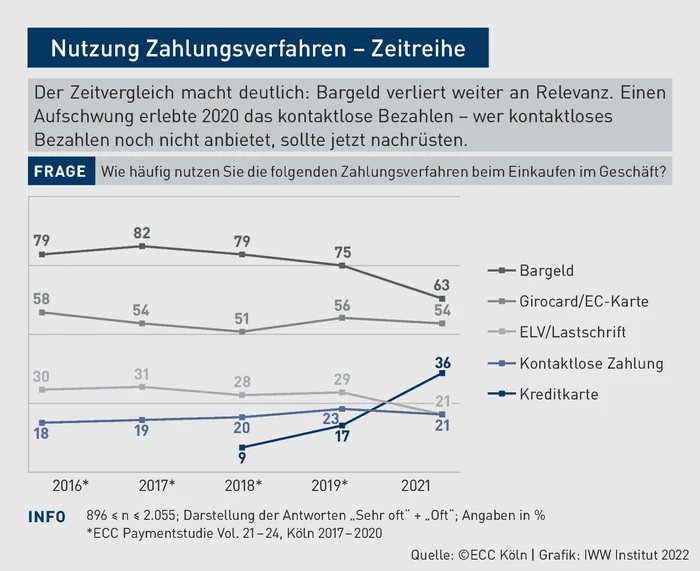 BBP-Grafik_Nutzung Zahlungsverfahren_Zeitreihe.eps (&copy; IWW Institut)
