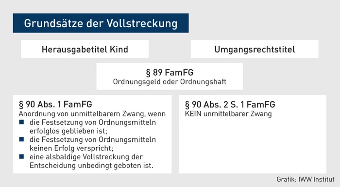 FK_Grafik_Grundsätze der Vollstreckung.eps (© IWW Institut) FK_Grafik_Grundsätze der Vollstreckung.eps (© IWW Institut)
