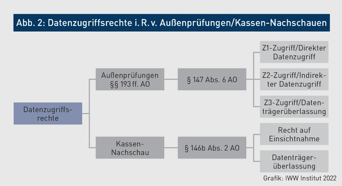 BBP-Grafik_2_Datenzugriffsrechte i._R._v. Außenprüfungen_Kassen-Nachschauen.eps (© IWW Institut) BBP-Grafik_2_Datenzugriffsrechte i._R._v. Außenprüfungen_Kassen-Nachschauen.eps (© IWW Institut)