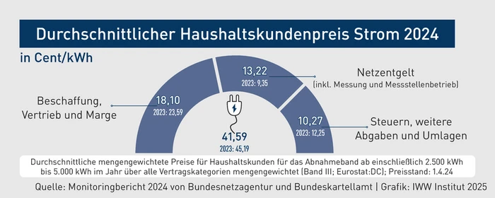 BBP-Grafik_Durchschnittlicher Haushaltskundenpreis Strom 2024.eps (Bild: IWW) BBP-Grafik_Durchschnittlicher Haushaltskundenpreis Strom 2024.eps (Bild: IWW)