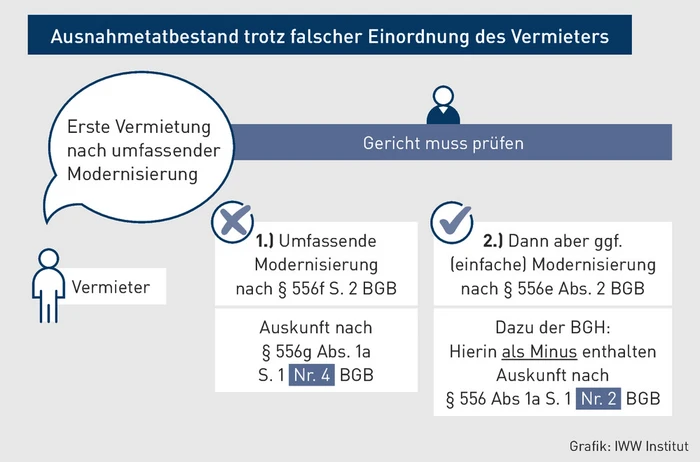 MK-04.2025_Grafik_Ausnahmetatbestand trotz falscher Einordnung des Vermieters.eps (Bild: IWW) MK-04.2025_Grafik_Ausnahmetatbestand trotz falscher Einordnung des Vermieters.eps (Bild: IWW)