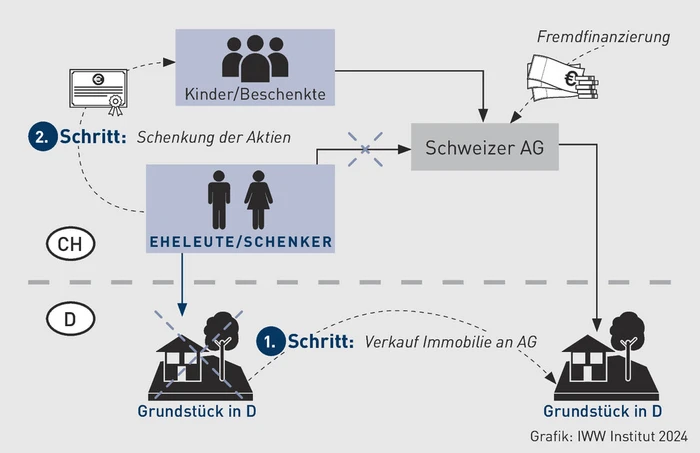 PIStB-Grafik_Beispiel 4_Happe.eps (&copy; IWW Institut)