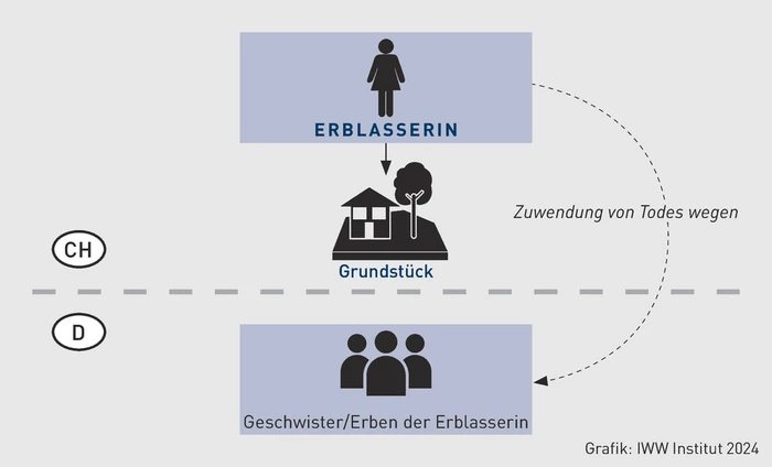 PIStB-Grafik_Beispiel 3_Happe.eps (&copy; IWW Institut)