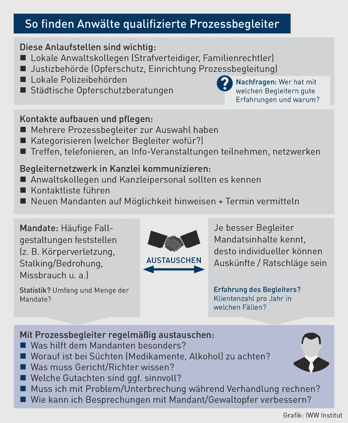 AK-10.2022_Grafik_So finden Anw&auml;lte qualifizierte Prozessbegleiter.eps (&copy; IWW Institut)