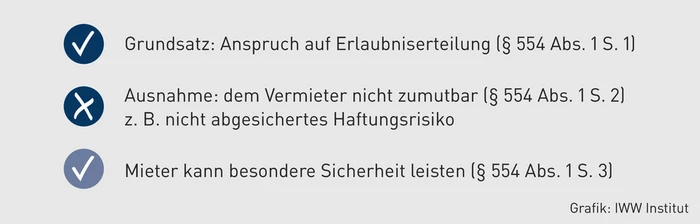 MK-03.2025_Grafik_Anspruch auf Balkonkraftwerk hat Grenzen.eps (Bild: IWW) MK-03.2025_Grafik_Anspruch auf Balkonkraftwerk hat Grenzen.eps (Bild: IWW)