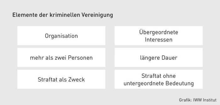 PStR-10.2024_Grafik_Elemente der kriminellen Vereinigung.eps (© IWW Institut) PStR-10.2024_Grafik_Elemente der kriminellen Vereinigung.eps (© IWW Institut)