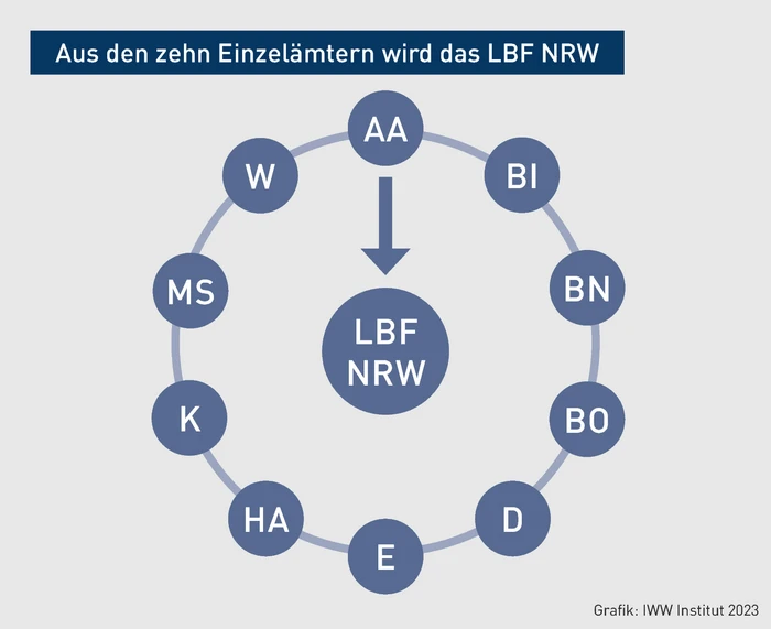 PStR-02.2024_Grafik_Aus den zehn Einzel&auml;mtern wird das LBF NRW.eps (&copy; IWW Institut)