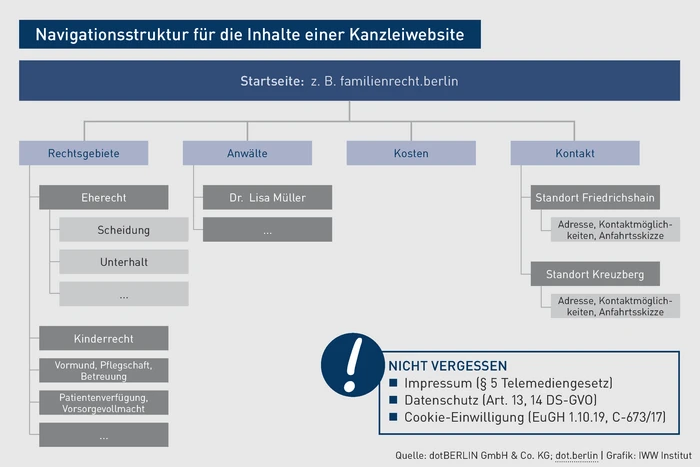 AK-07.2022_Grafik_Navigationsstruktur für die Inhalte einer Kanzleiwebsite.eps (© IWW Institut) AK-07.2022_Grafik_Navigationsstruktur für die Inhalte einer Kanzleiwebsite.eps (© IWW Institut)