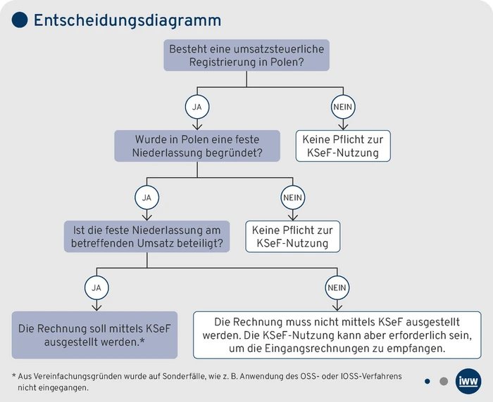 PIStB-Grafik_Entscheidungsdiagramm_Morska.eps (Bild: IWW) PIStB-Grafik_Entscheidungsdiagramm_Morska.eps (Bild: IWW)