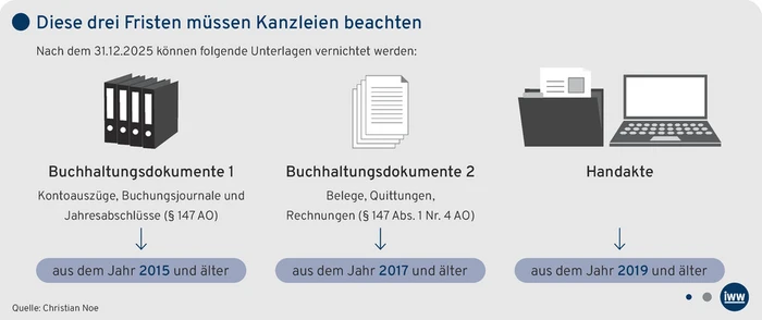 AK-02.2026_Grafik_Diese drei Fristen müssen Kanzleien beachten.eps (Bild: Christian Noe B. A., Göttingen) AK-02.2026_Grafik_Diese drei Fristen müssen Kanzleien beachten.eps (Bild: Christian Noe B. A., Göttingen)