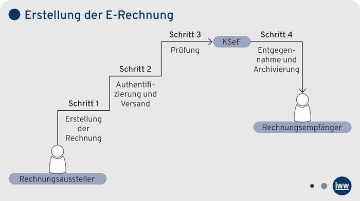 PIStB-Grafik_Erstellung der E-Rechnung_Morska.eps (Bild: IWW) PIStB-Grafik_Erstellung der E-Rechnung_Morska.eps (Bild: IWW)